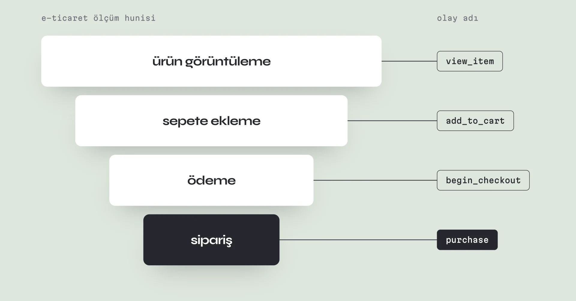 gtm entegrasyonu ve ölçüm
